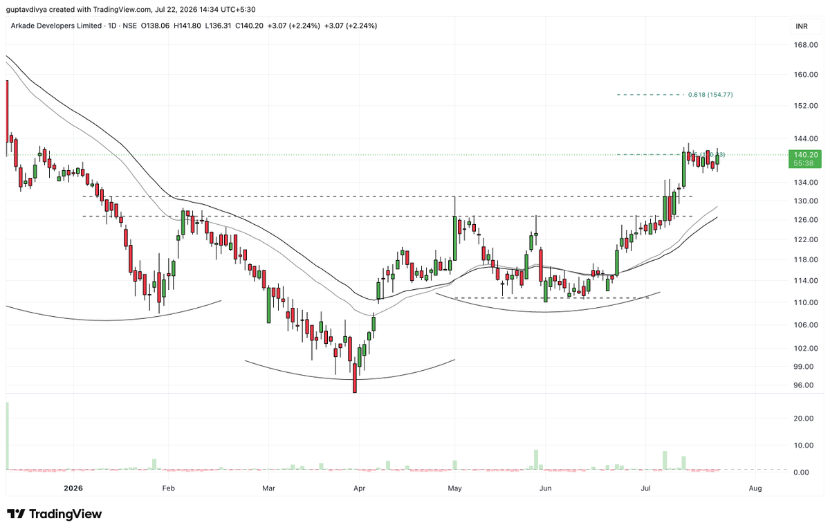 Tradetalkss's tweet photo. #ARKADE - Even in the weak market, this stock is showing some strength.
Could move well from here https://t.co/1rdw9CvnKp