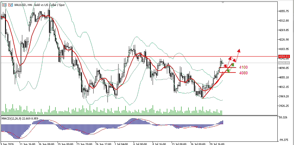 TradersXauusd's tweet photo. Technical Analysis: Looking at gold’s H1 chart, a key shift has occurred in the market structure: After reaching a high of 4141.68, the price formed two consecutive bearish candles and pulled back; the current price stands at 4119. Structurally, there is an extremely important and clear double bottom (W-bottom) neckline below, so the bullish outlook remains unchanged!                                                                                                                                                                                                        Current psychological levels: The 4,100 round number offers strong buying support, while 4,150 is the key resistance level determining whether today’s rally can continue!  Continue to focus on Buy positions!                                                                                                                                                                Strategy: Buy: 4,105–4,110  TP: 4,140-4143  SL: 4,098 (set according to personal preference)  #XAUUSD #GOLD