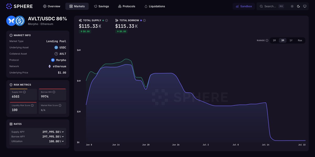 TheDefiSphere's tweet photo. AVLT/USDC on Morpho has been pinned at 100% utilization since June 21 — but liquidations kept clearing. Outstanding debt has fallen from $4.5M to $115K, ~$4.2M of it cleared through liquidations, the rest repaid. 97% of the market has already unwound on-chain, and per Altura's update, redemptions will close out the rest.

On Sphere we classify markets like this as distressed: out of the rate rankings, but fully tracked. The decay curve updates daily until the last dollar exits.

Watch the final leg live: https://t.co/y4m2fguByt