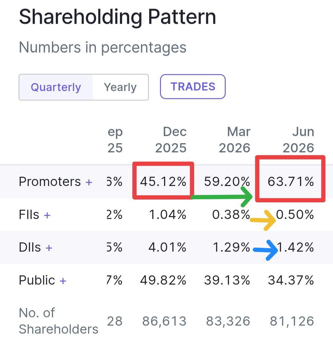 stockmarket8058's tweet photo. 🚨TRIPLE BUYING MONSTER ALERT‼️

🌟Top 10 Stocks in Massive Triple Power Buying Spree 🔥

🗽 PROMOTERS + DIIs + FIIs ALL BUYING AT ONCE .

A Mega 🧵 Thread 🧵 👇👇👇

1 . Shree Digvijay Cement Co. Ltd 🔖
#shreedigvijay https://t.co/egceGFBLeJ