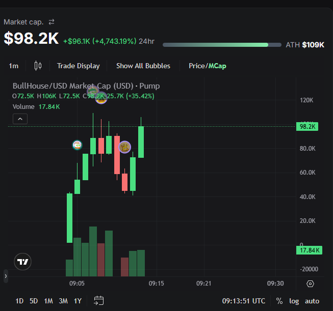 Bull_H0use's tweet photo. $BULLHOUSE
CA: D8dYdeqpwe6jrLUSRxGNH2F27b3ayqfqPdPDVSH2pump

100k MC HIT 🟩

#pumpfun #bull #ansem #bullhouse #gem #memcoin #solana https://t.co/TGFedGC2yH
