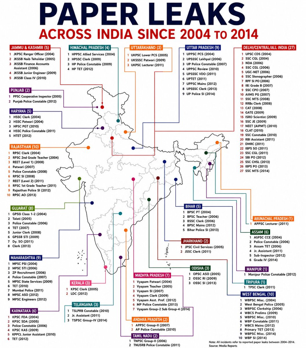 SherlockH_14's tweet photo. @shutupyarrrrr Pl. Refer paper leaks across india when ruling party is congress. I didn't see you asking for accountability bhai.. why is that? https://t.co/uhmDr64Ltw