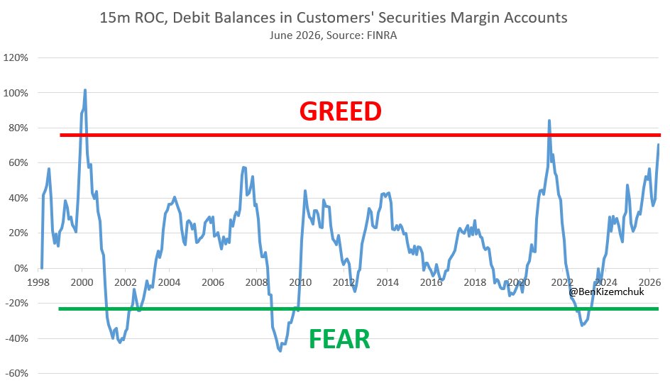 BenKizemchuk's tweet photo. June's year-over-year margin growth eased modestly.
Meanwhile the 15month rate of change is nearing generational highs.
We are now approaching a setup that has historically been associated with the onset of multi-year bear markets. https://t.co/9zhtgKz8jR