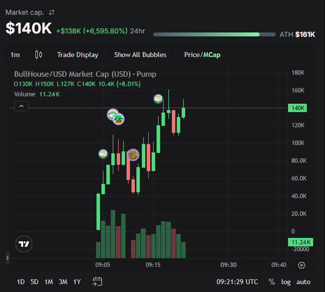 Bull_H0use's tweet photo. $BULLHOUSE

CA: D8dYdeqpwe6jrLUSRxGNH2F27b3ayqfqPdPDVSH2pump  
160k MC HIT 🟩 

#pumpfun #bull #ansem #bullhouse #gem #memcoin #solana https://t.co/l7MwKPMMRB