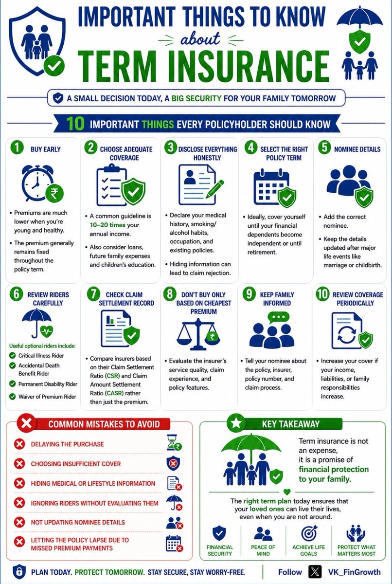 VK_FinGrowth's tweet photo. 📌 10 Important Things to Know Before Buying Term Insurance 🛡️

Term insurance is one of the simplest and most important financial products, yet many people buy it without understanding the basics.

Here's a quick infographic covering the key things 👇

#TermInsurance https://t.co/ZxdIB0IfRS