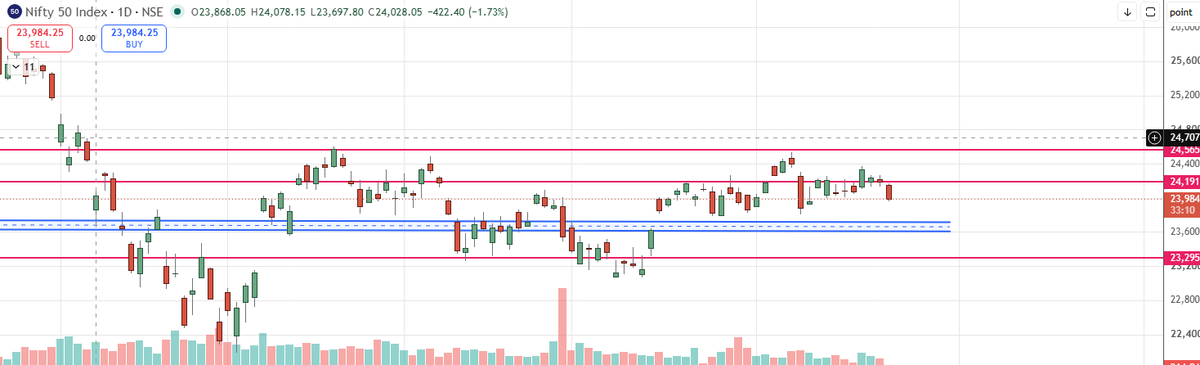 Sobreviviente31's tweet photo. TAPE SUGGEST, NIFTY 24735-24800 ON THE CARDS #NIFTY #NIFTYFinancialServices #niftymetals #TradingTips #nifty #Nifty50 #Nifty500 #NiftyLive #banknifty #NIFTYIT #NIFTYFUTURE #nse #bseindia #bse #nseindia #bankniftyfuture #BankNiftyOptions #indianstocks #Traders #TradingTips #TradingView #TradingSignals #TradingLife #loss #Profit #trading #fno #FuturesTrading #future