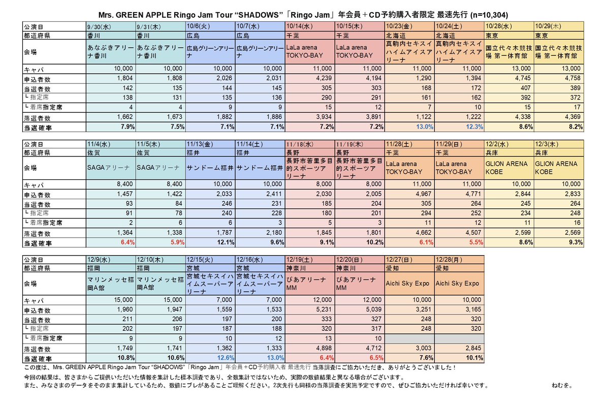 nemuw0's tweet photo. Mrs. GREEN APPLE
Ringo Jam年会員＋CD予約購入者 最速先行

👻公演別の当選率(n=10,304人)
北海道・宮城→倍率低め
千葉・神奈川・佐賀→倍率高め

全体の当選率は先日ポストの通り58.9%です。

#SHADOWS #MGA_SHADOWS https://t.co/kucVizW6Oz