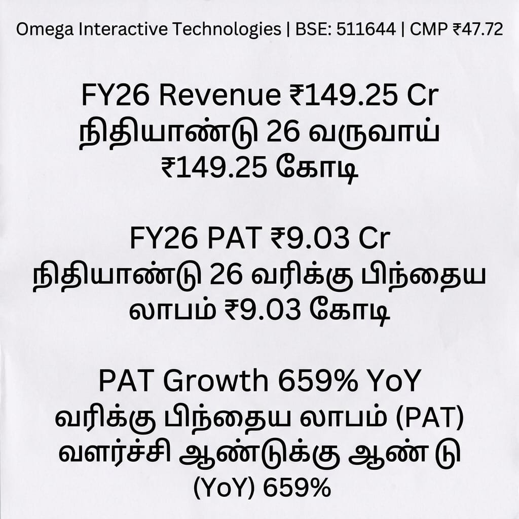 Happy_singh07's tweet photo. Omega Interactive Technologies reported Revenue of ₹149.25 Cr while PAT climbed to ₹9.03 Cr, reflecting stronger fundamentals. CMP: ₹47.72
#OmegaStockRadar https://t.co/CW0c9wnQ9S