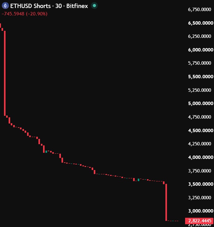 carlmoon's tweet photo. Bitfinex whales' $ETH short positions are going down only.

Is smart money expecting a pump? https://t.co/FfRqUTmyQn