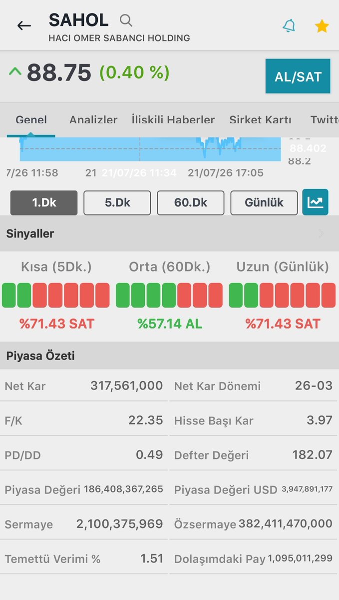 AdaminDibi061's tweet photo. #bist100 #BORSA #bist30 #viop #sahol
Akbnk düştükçe saholda düşüyor sanki holdingin amiral gemisi akbnk Titanik olmuş. İkisi birden çakılıyor. Herhalde bu çeyrekde holding zarar yazacakmış gibi fiyatlanıyor. Sahol yarı fiyatından işlem görüyor. En ucuz holdingler arasında https://t.co/rJmINmtInE