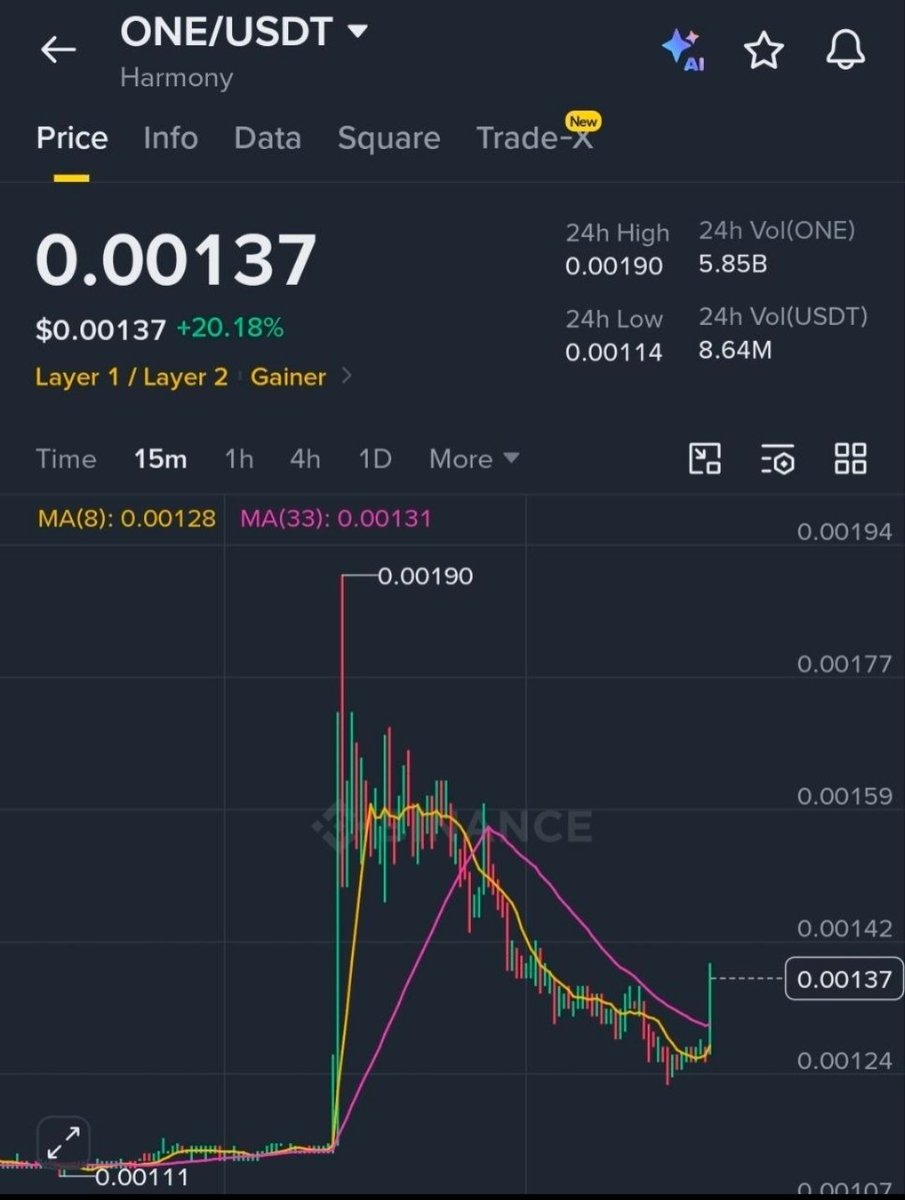 CryptoLeo131's tweet photo. $one

Long now 📈 

Range: 132-137

Tps: 139-141-143-145-147-149-151-154-157-160 https://t.co/HwS0VkwfjX
