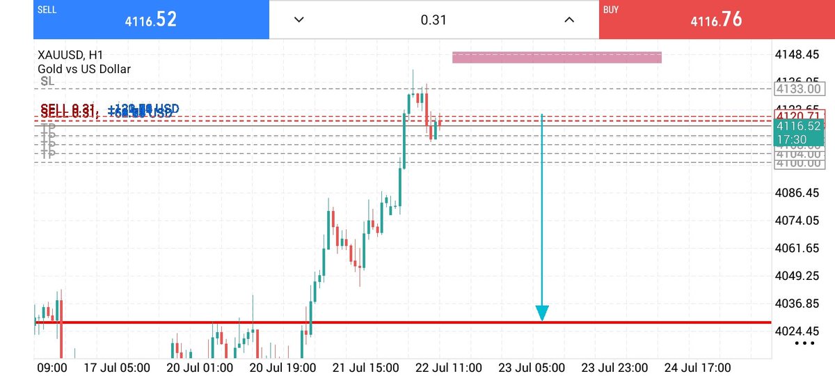 Metatraderboz's tweet photo. #XAUUSD SELL SETUP

Entry: 4116-4120📈
Stop Loss: 4135 🛑 
Target: 4105+🎯 
Target: 4080+🎯
Sell Reason
Price is Holding a key Support Zone after a bearish channal breakdown. A down recovery is expected toward the next resistance area.
Join telegram link in bio https://t.co/oiAK7sAqJV