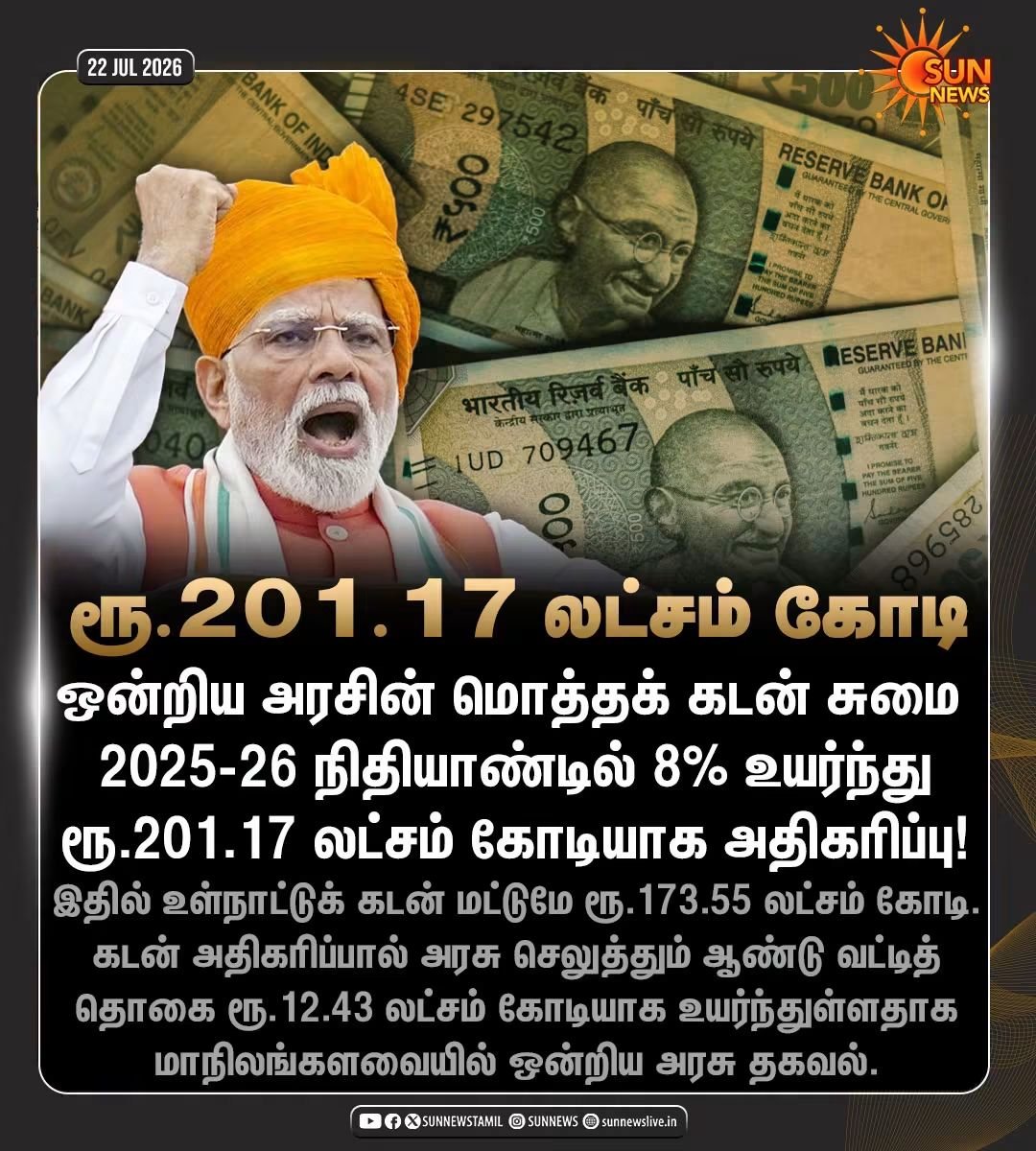 vcckdmk's tweet photo. 2014ல் 54 லட்சம் கோடி
மட்டுமே கடன் சுமை.!
தற்போது ஒன்றிய அரசின் கடன் சுமை ரூ.201.17 லட்சம் கோடியாக அதிகரிப்பு.!
#பாசிச_பாஜக
#மோசடி_மோடி
#CrimeMinisterofIndia
#ModiFailsIndia #ModiFails
#BJPFailsIndia #BJPFails
#ModiFailedIndia #ModiScam
#BJPFailedIndia #BJPscam https://t.co/7MVxrtfItA