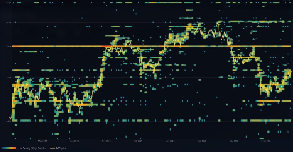 Croe_web's tweet photo. Heatmap showing Bitcoin price levels being mentioned on Twitter over the last 2 years.

Line across middle?  That's mentions of $100k - red hot when we broke through in 2024.

Now?  $60k and 50k are being talked about.

Fascinating data being mined by @SullyMichaelvan https://t.co/rHrpXp4om6