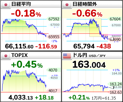 H69opXJNNTQ50pd's tweet photo. ✅ 米ドル円 163円台突入！（7/22）

💰 163.0〜163.2円前後で推移中
📉 1986年以来の円安水準…

介入なければ円安になるとは思ってたけど、163円台早かったですね😇

🔥 主な要因
・日米金利差拡大
・ドルへの逃避需要
・介入の効果も限定的

家計負担は増す一方…
投資で自分を守りましょう！

#ドル円  #投資