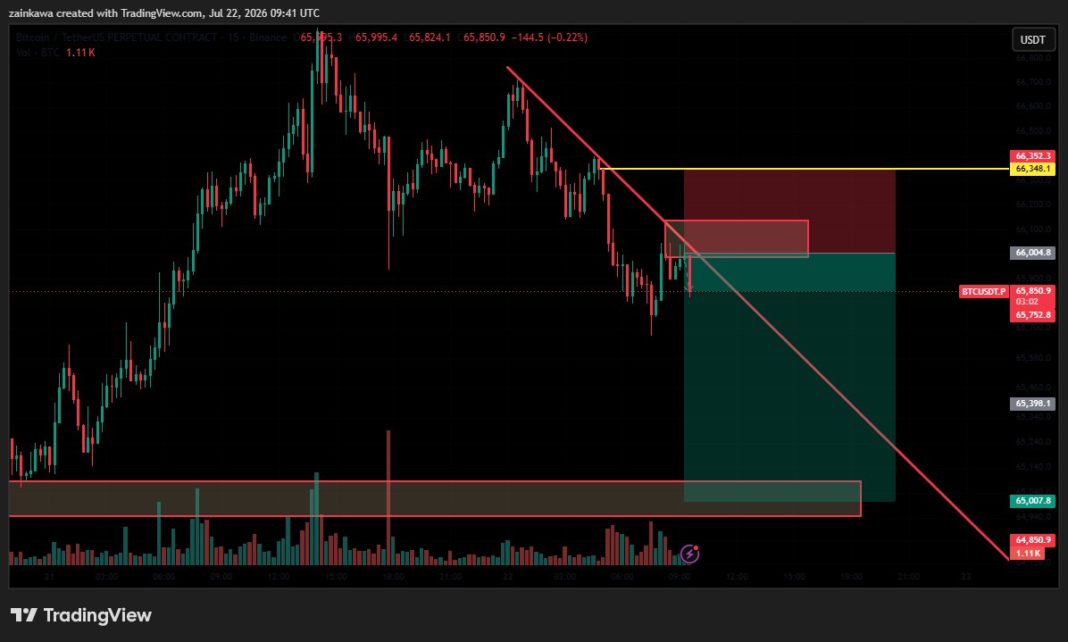 JuagY36144's tweet photo. *๐จ $BTC SHORT TRADE SETUP ๐จ*
*Timeframe:* 15 Minute
*Type:* Swing / Intraday Short
*๐ ENTRY:* $66,000
*๐ฏ TARGETS:*
- *Target 1:* $65,500 โ
- *Target 2:* $65,000 โ
*๐ STOP LOSS:* $66,350
๐ RISK TO REWARD: 1:3
If this trade goes profitable, BTC crash to $60K - $62K is expected
within the next 1 week.
Signal Strength: HIGH
Potential: STRONG
Not Financial Advice. Trade at your own risk.