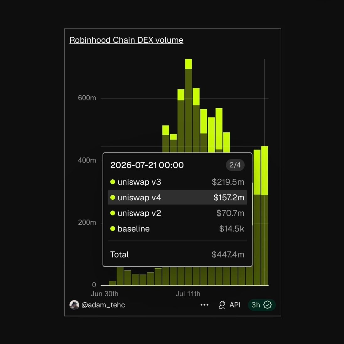 WhaleInsider's tweet photo. JUST IN: Robinhood Chain's 24H DEX volume continues its rebound, reaching $447.4 million. https://t.co/m3MjB78EyX