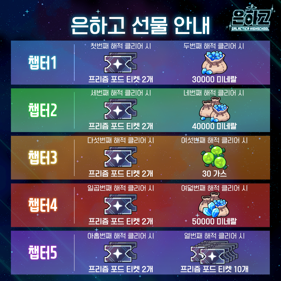 AWESOMEPIECE's tweet photo. 7월 23일 다시 찾아온 은하고 업데이트 안내
- 다시 찾아온 은하고 업데이트
- 갤럭시 포드 출격!
- 프리즘 포드 티켓 패키지 8종 판매
- 깡패 해적 스토리액션 컬렉션 판매
- 신규 우주 해적 이모티콘 세트 출시
- 파자마 스킨 4종 판매
- 은하고 스킨 세트 상품 판매
- 은하고 테마 상품 판매
- 은하고 해적 상점 오픈
- 신규 어썸 스타일 2종 출시
- 어썸 스타일 패키지 판매
- 바캉스 스킨 상점 오픈
- 악마호텔 노크로크 이벤트 종료
- 광장에 여름이 찾아왔어요!
- 신규 액션 4종 추가
- 버그 수정
- 투데이 부스트의 컬러풍선 상품 오류 안내

자세한 내용은 공지사항을 참고해주세요.
https://t.co/tdikAAzTk2