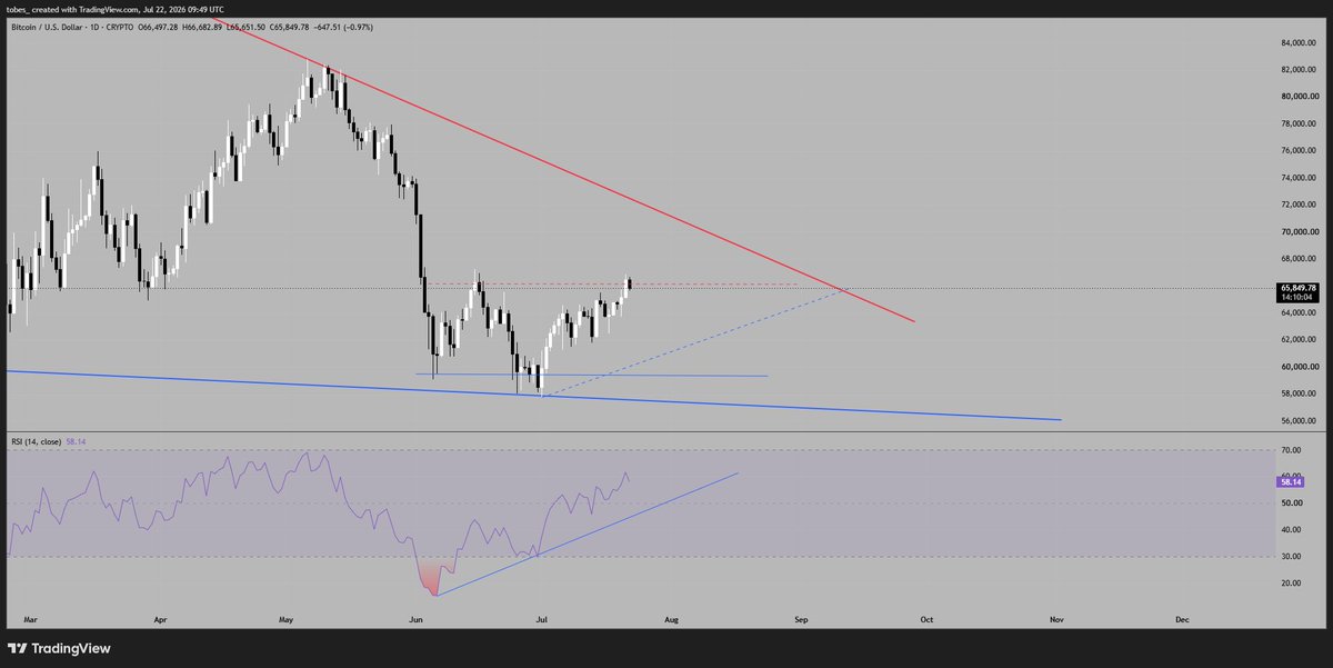 tobesbtc's tweet photo. BTC has so far rejected off $66k.

The recovery from $58k has been pretty slow and constructive. We swept the June low and reclaimed it and so far daily RSI has held its uptrend off the oversold low and is back above 50.

We need to watch where this weekly candle closes

Break and hold $66k and the trendline is the next test. Reject here and I want to see a higher low form above $60k.