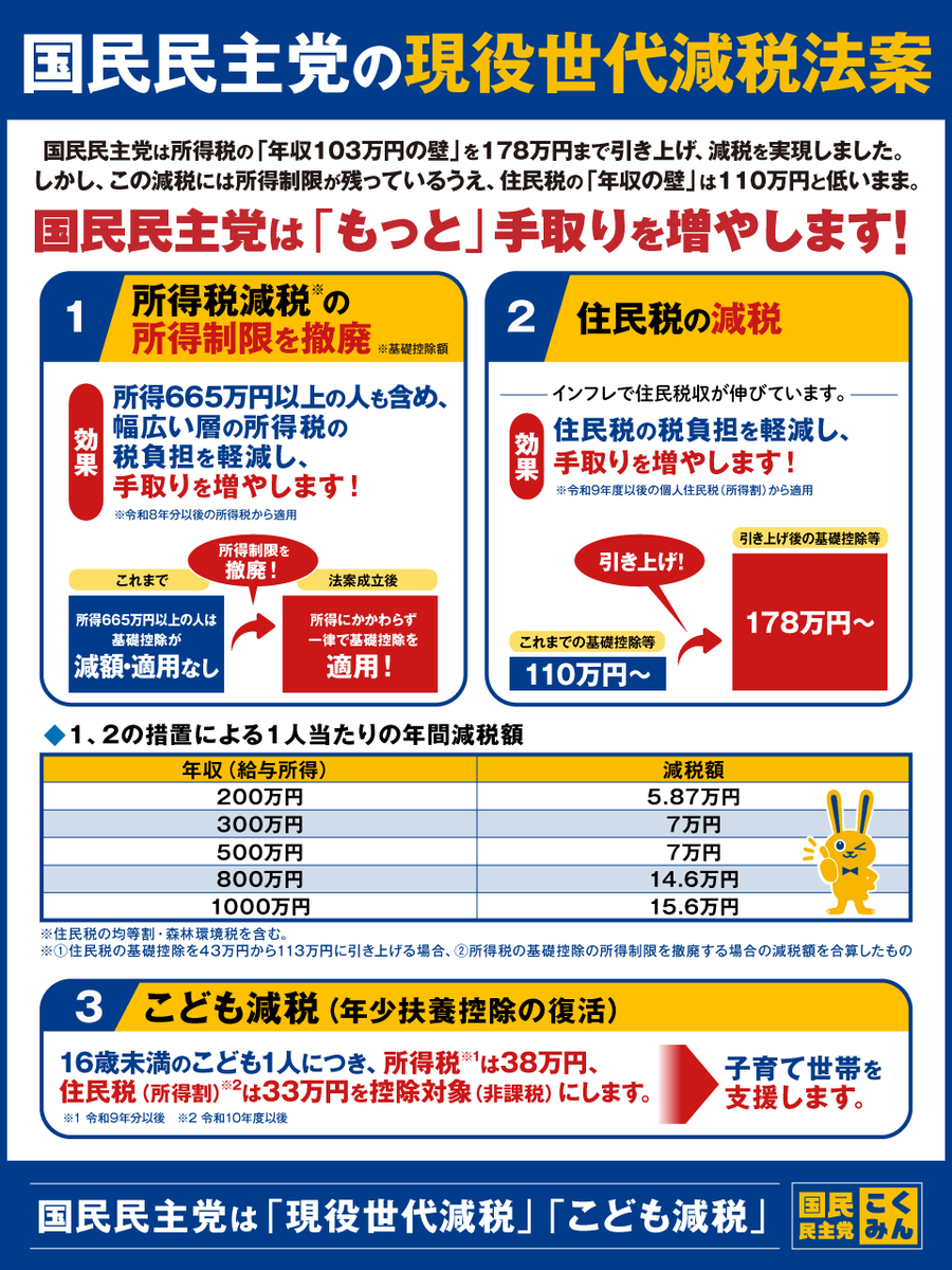Image for the Tweet beginning: 国民民主党は7月15日、議員立法「現役世代減税法案」を提出しました。
所得税と住民税を減税し、現役世代の手取りを増やします🐰 