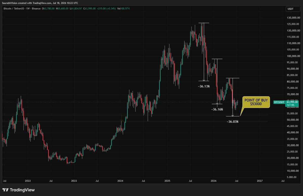 VisionSaurabh's tweet photo. #Bitcoin Weekly Chart Drawdowns
$BTC has given 2 drawdowns of 36% roughly. Third down is going on &amp; i guess 36% down will be achieved
I feel this is the last major down before the rewind to upside
I guess this #Btc chatper is in final down alongside #Stockmarkets down by July end https://t.co/Pt5sJFu7xL
