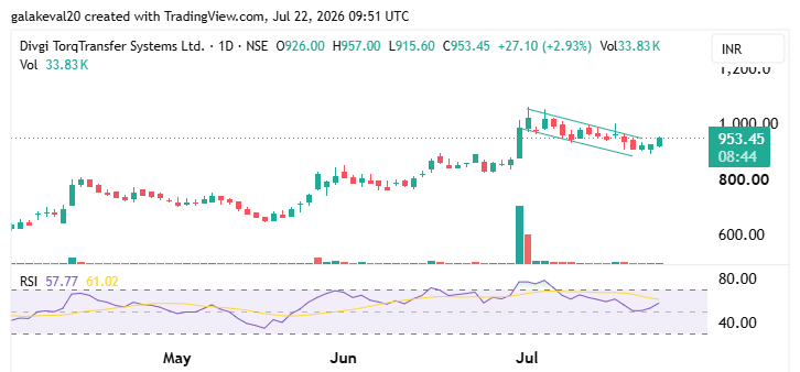 kevalgala_'s tweet photo. #DIVGIITTS 950
Potential Reversal Candidate.
• Strong impulse rally
• Healthy bull flag consolidation
• RSI turning higher after cooling off
• Selling pressure fading
ATH coming soon ? https://t.co/twxyT8YHVW