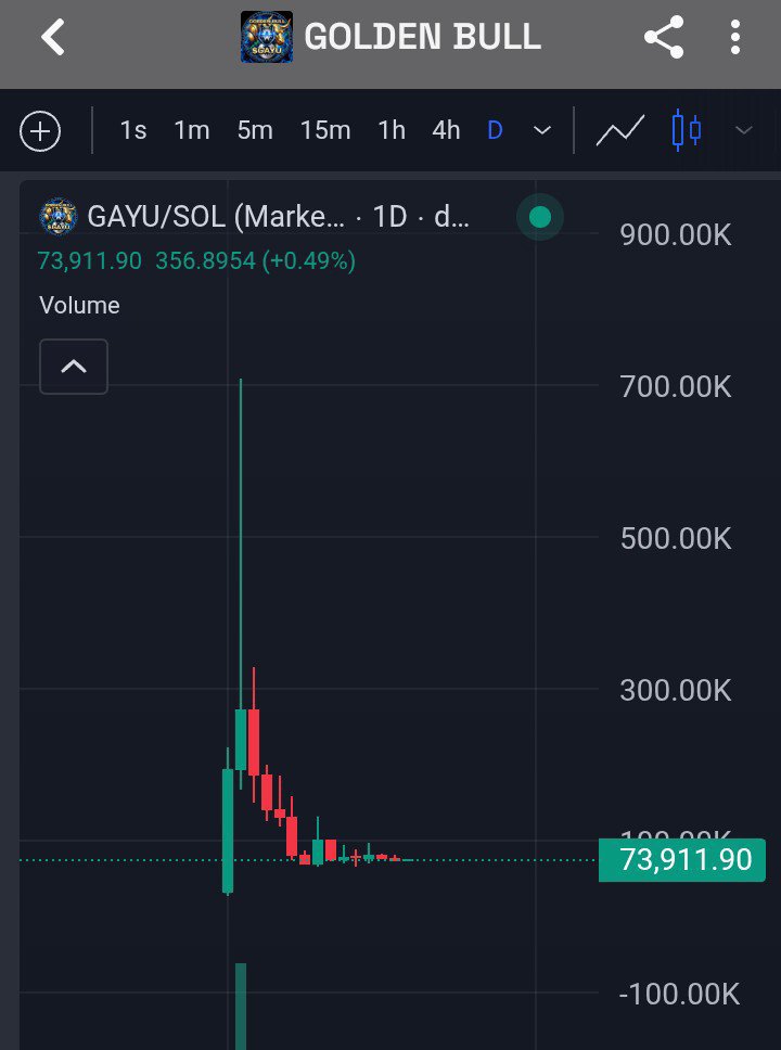 BINOSMANO's tweet photo. Didn't asked yourself bro 

Why $GAYU hold this Level for a week 

This is the sign for what's coming next ⏰

$GAYU 🔥
$GAYU 🔥
$GAYU 🔥

CA 👇
5pDbcXKVk9FMCz7P31iaezva7iR3rGWhJz6TQU6Qpump https://t.co/uUd0WZSkAu