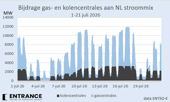BM_Visser's tweet photo. Stelling: zolang TenneT de noodklok luidt over afnemende voorzieningszekerheid van stroom en de EU/NL de leveringszekerheid van gas niet veilig gesteld heeft, is het onverantwoord per 1 januari 2030 de NL kolencentrales te sluiten. Like = Support
#grafiekvandedag https://t.co/tPQSajclPW