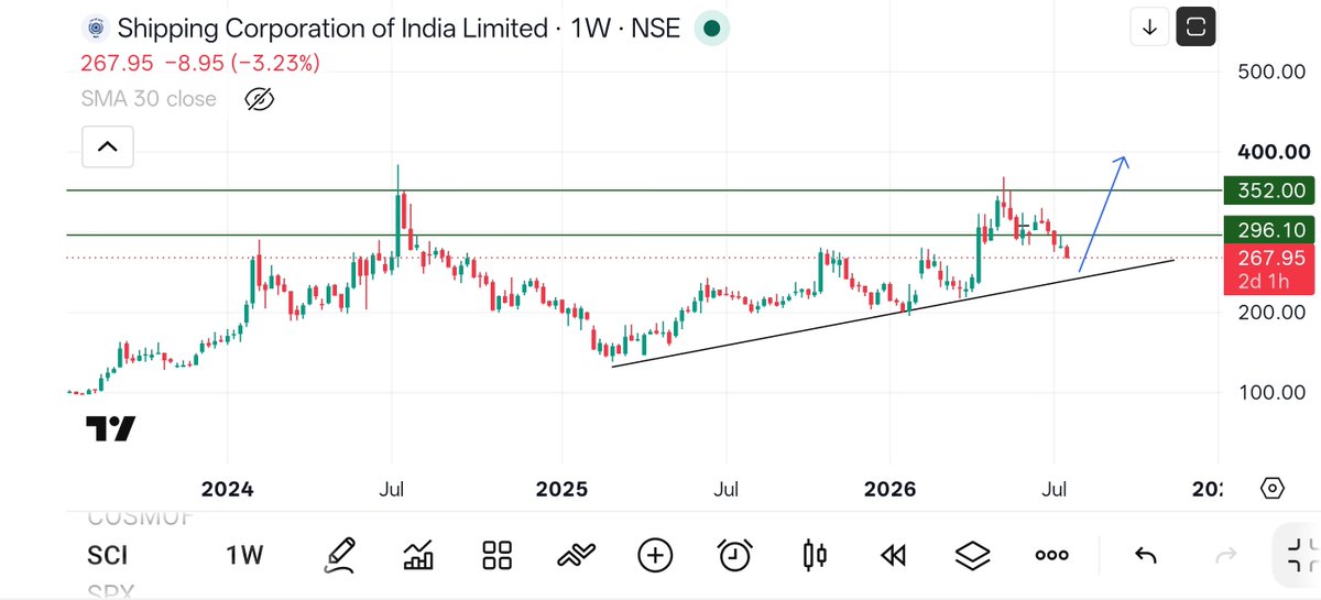 Technicaltheory's tweet photo. #SCI
from 233 to 340
After nice correction, is it an good opportunity to look at ?
what do you all think of this ? let's review after some days
#priceaction #investing #multibagger #stocks #Breakout #trendline #stockstowatch #StockstoBuy #NIFTY #BANKNIFTY https://t.co/jx0oiJkWSS