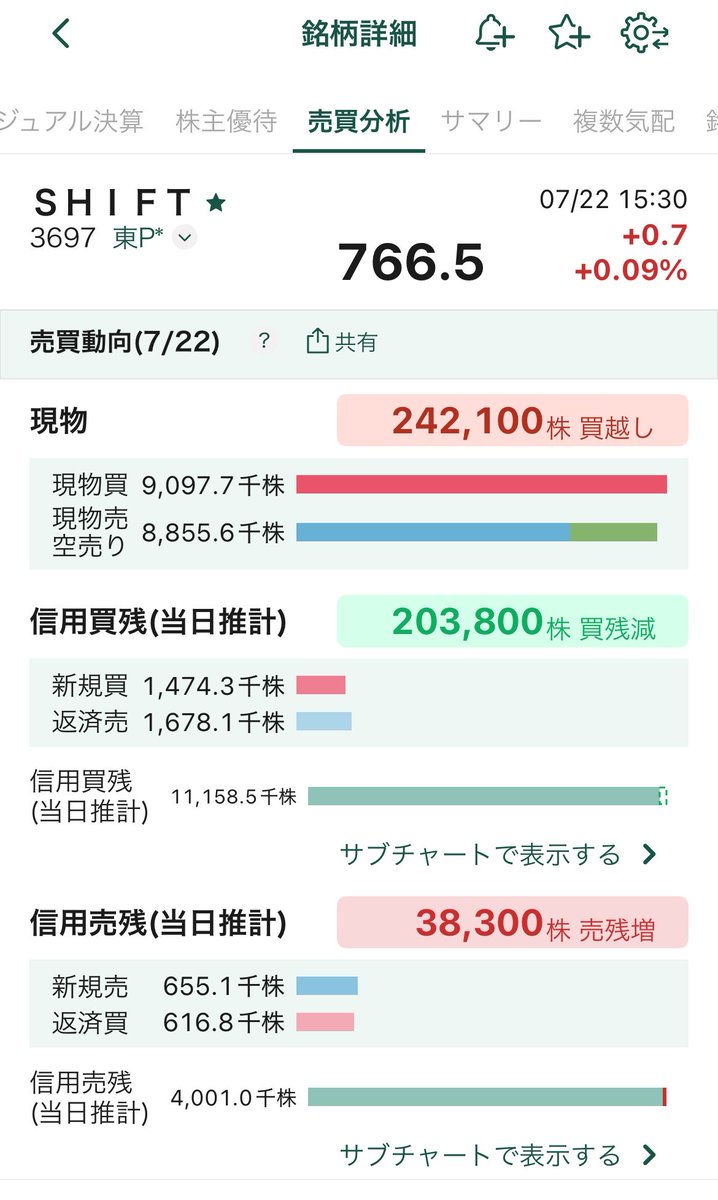 100nichigotoshi's tweet photo. 3697 SHIFT
200日線に跳ね返されて上ヒゲ伸ばしてるけど需給は悪化してないし、何より先週までの制度信用倍率が大幅に改善して1.08倍！！
週足で見て底値圏でのまもなく1倍割れは良すぎる！！✨ https://t.co/MUmj5Q5ya4