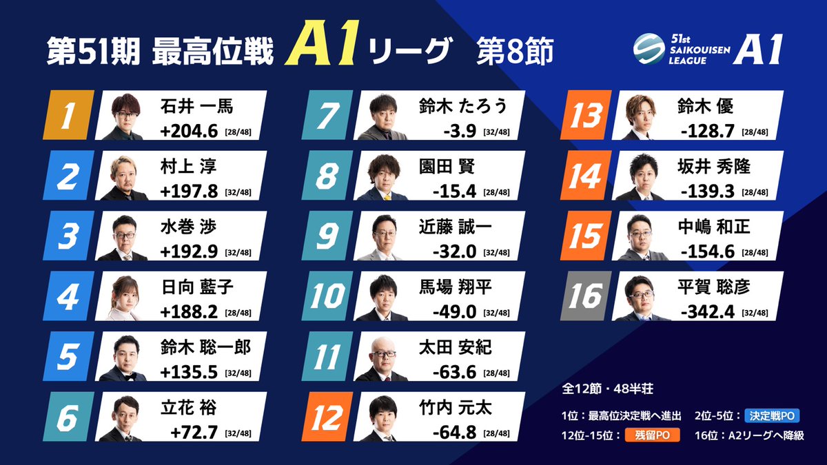 saikouisen's tweet photo. 【第51期最高位戦A1リーグ 第8節 b卓】
本日の対局が終了しました。

次回の最高位戦A1リーグは7/29(水)に第8節c卓（石井一馬・竹内元太・鈴木優・日向藍子）の対局の模様をABEMA「麻雀2チャンネル」にて生放送します。

お楽しみに！ https://t.co/X7tPwcB9vw