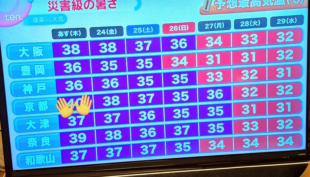 polyshimizu's tweet photo. とうとう京都市。
明日、２０２６年７月２３日。
最高気温４０℃となります。

３９℃なら見たことありますが、
とうとう大台を突破してしまいました。

屋外に何十分もいるのは危険。カロリー消費するでしょう。 https://t.co/nzHlHZQM5E