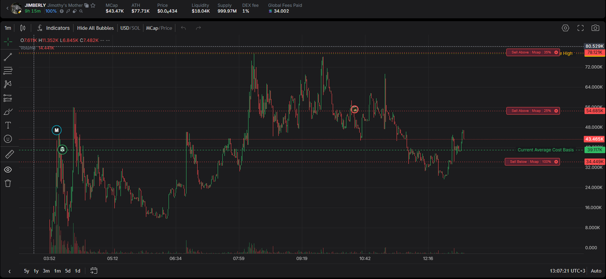 SpasovSOl's tweet photo. $JIMOTHY made new ATH 

His mother Jimberly sitting at 44k rn. Could be a play 
CA: JAF9prunHgPFjv6nesZ68V5jYoA9QSPnJF9iV5gv1mKK https://t.co/6bpUdlMGlC