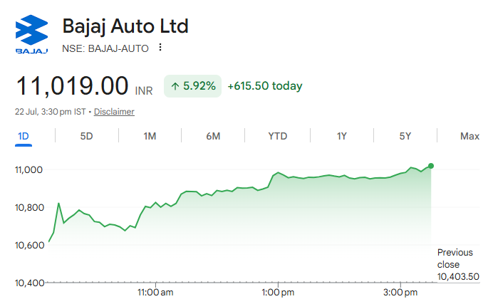 TbPortal's tweet photo. Here’s why Bajaj Auto surged 6% today! 

Financial snapshot 📊

▶️Revenue from operations: Rs 21,689 Cr (+22% QoQ, +65% YoY)
▶️EBITDA: Rs 5,251 Cr (+6% QoQ, +58% YoY)
▶️PAT: Rs 3,226 Cr (-12% QoQ, +46% YoY)

Segment-wise revenue 📶

▶️Automotive: Rs 20,800 Cr (+21% QoQ, +65% YoY)
▶️Investments: Rs 465 Cr (+71% QoQ, +14% YoY)
▶️Financing: Rs 1,112 Cr (+10% QoQ, +85% YoY)

Analysis 🔎

Bajaj Auto delivered a strong operational quarter as revenue surged 65% YoY driven by strong 1.4M unit volumes (+29% YoY), full consolidation of KTM AG (through acquisition of BAIHAG), and massive traction in its credit segments. Despite the 4.5% commodity cost pressures, operating margins held firm at 20.9% owing to favorable forex realizations and a product mix where exports (732k units) generated almost 40% of revenues. The EV segment also scaled rapidly, contributing 30% to domestic revenue as Chetak turned EBITDA positive, urging management to plan a capacity expansion from 7 Mn to 9 Mn units annually. The management also expects strong momentum to persist across premium 150cc+ motorcycles and exports in Africa and Latin America but also expects more cost inflation in Q2.