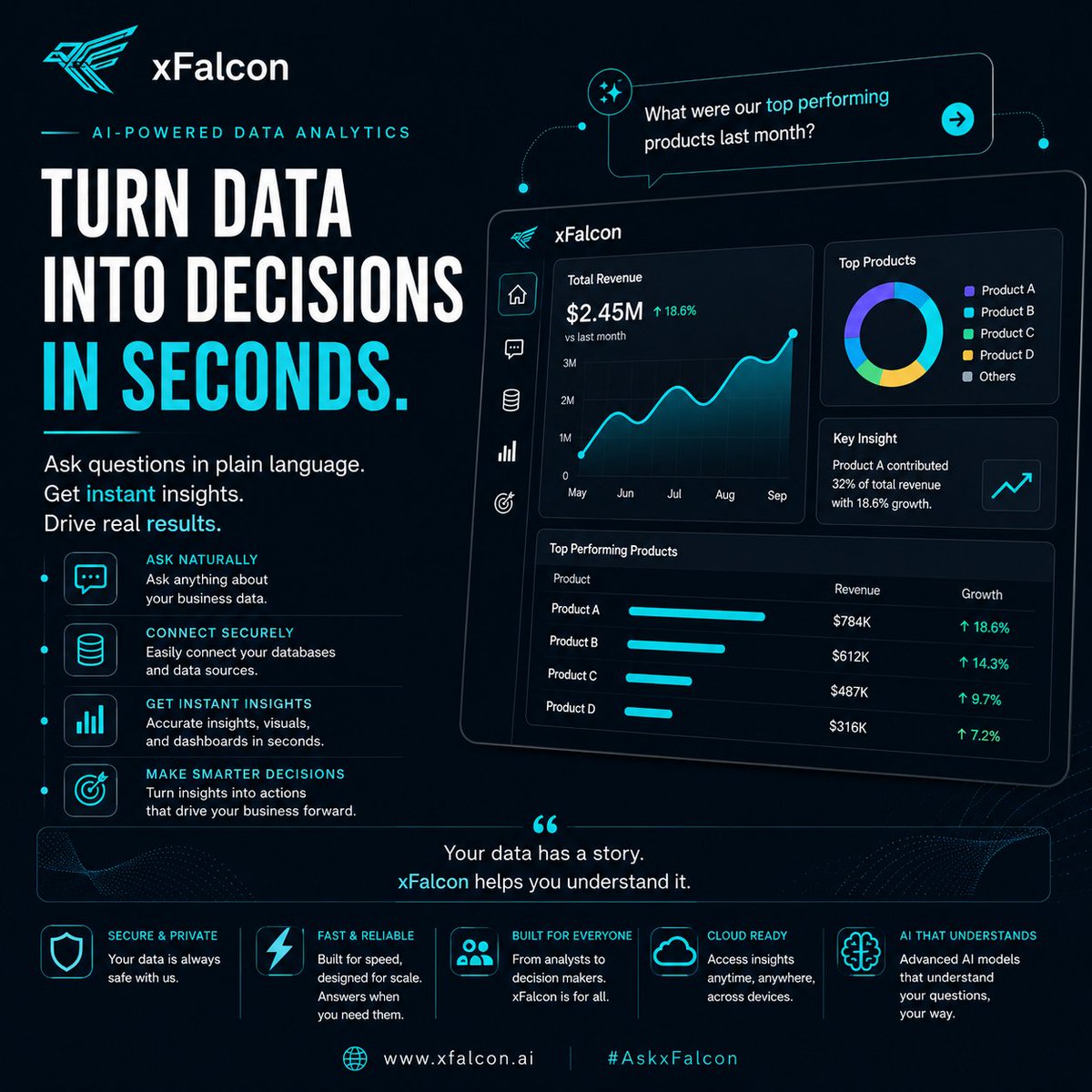 xFalcon_ai's tweet photo. The future of analytics isn't more dashboards. It's better answers.
Meet https://t.co/D3U09ZjV2r 🚀
💬 Ask questions.
📊 Get instant insights.
🎯 Drive smarter decisions.
🌐 https://t.co/Pn3hCSfcs5
#AI #DataAnalytics #BusinessIntelligence #xFalcon https://t.co/Tw8XsGoNrO