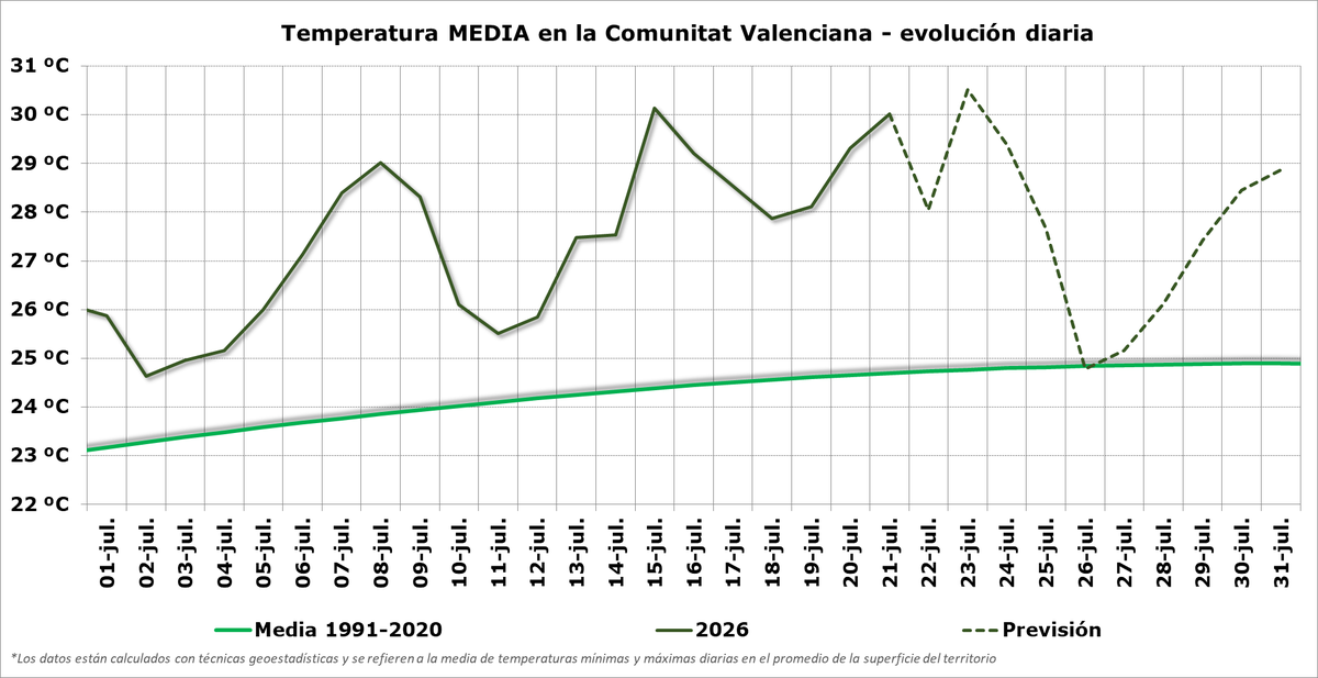 AEMET_CValencia's tweet photo. Con la previsión a día de hoy, el descenso térmico se notará entre domingo y martes, porque es posible que se produzca un nuevo pico cálido para despedir este extraordinario mes de julio. https://t.co/8wTlTDQnAn