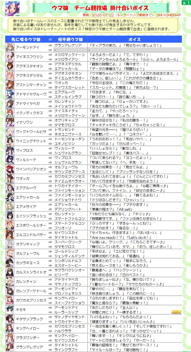 SHISNAP's tweet photo. ウマ娘のチームレース（チーム競技場・チムレ）の掛け合い。
ルーラーシップまで確認終わったので一覧更新。
トレーナーノートのボイスにおいて、アルヴの「勝つ…！」のボイスが掛け合いの位置ではなく、なぜか「チーム最終結果LOSE」の下にあるので注意です。
#ウマ娘 #トレーナーノート埋め https://t.co/3r70Qkzbxw