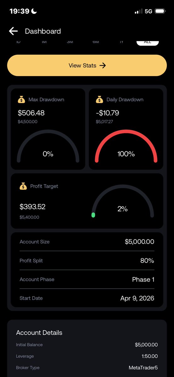 timisure75's tweet photo. @SDX_Trades @SDX_Trades pls come to my aid ooooo
See what GFt do me I still don’t understand how DD will be 10$ last week I was on 5025 balance and took a trade of 40$ loss a calculated risk and hadn’t been for my xau that hit BE I would have passed the account https://t.co/Two31YMbOB