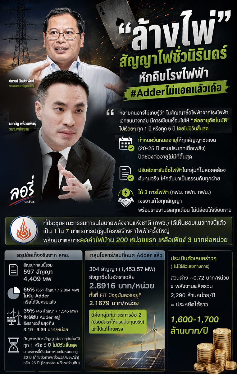 LoryPongpol's tweet photo. "ล้างไพ่" สัญญาไฟชั่วนิรันดร์ ⚡️
หักดิบโรงไฟฟ้าเพื่อปชช. 
#Adderไม่แอดแล้วเด้อ 

หลายท่านอาจไม่เคยรู้ว่า ในสัญญาซื้อไฟฟ้าจากโรงไฟฟ้าเอกชนบางกลุ่ม ที่เรียกว่า���Adder” มีการเงื่อนไข "ต่ออายุอัตโนมัติ" ไปเรื่อยๆ ทุก 5 ปี โดยไม่มีวันสิ้นสุด

เหมือนไพ่ใบเดิมที่แจกวนซ้ำไม่มีที่สิ้นสุด https://t.co/lkxzBReAx0