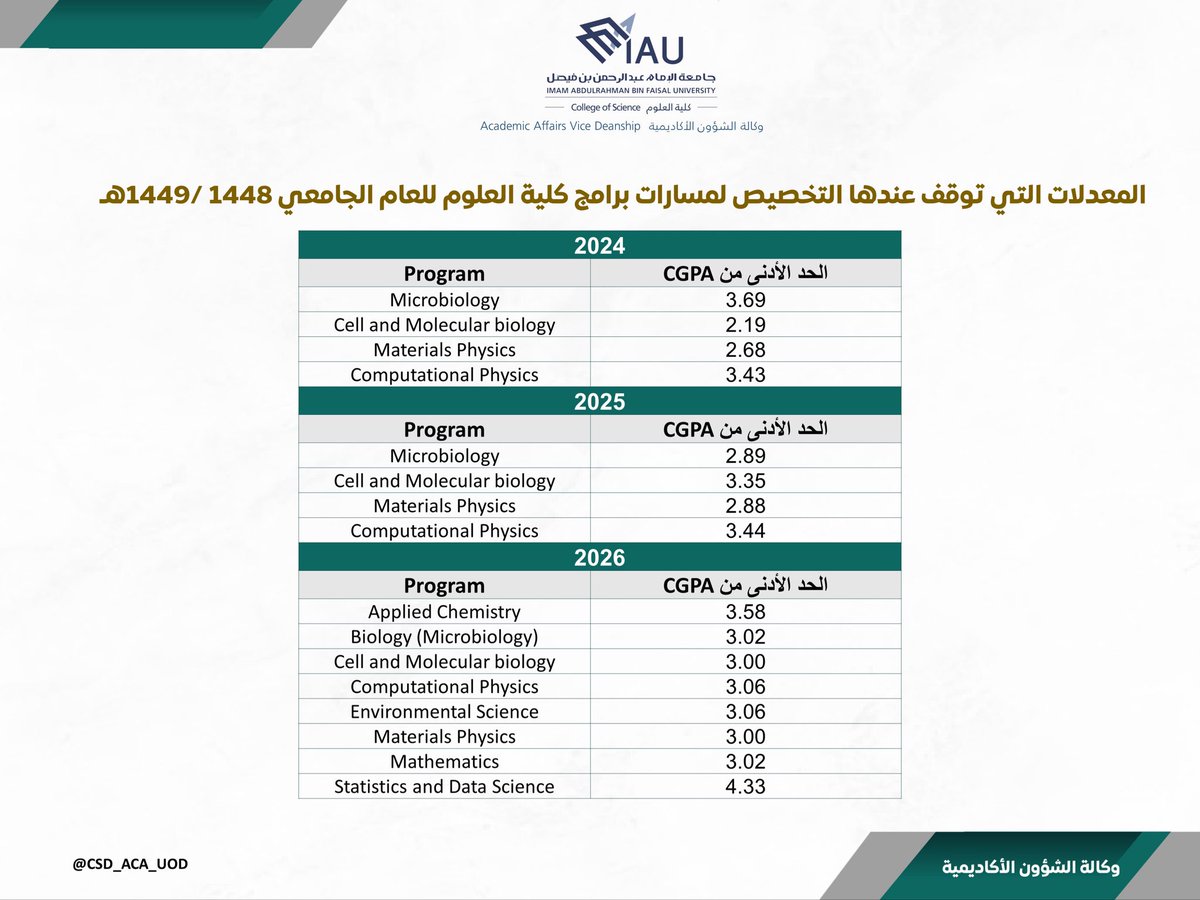 CSD_ACA_UOD's tweet photo. المعدلات المتوقف عندها التخصيص لمسارات برامج كلية العلوم للعام الجامعي ١٤٤٨/١٤٤٩هـ
#كلية_العلوم https://t.co/OZw8lNCxwP
