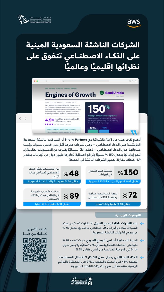 McitGovSa's tweet photo. تقرير جديد من @awscloud يكشف تفوق الشركات الناشئة السعودية المبنية على الذكاء الاصطناعي على نظيراتها محليًا وعالميًا، محققة نموًا متسارعًا ومكاسب ملموسة في الإنتاجية؛ بما يعكس نضج منظومة التقنية وريادة الأعمال السعودية في تبني الذكاء الاصطناعي. https://t.co/2eh5wWbFDy