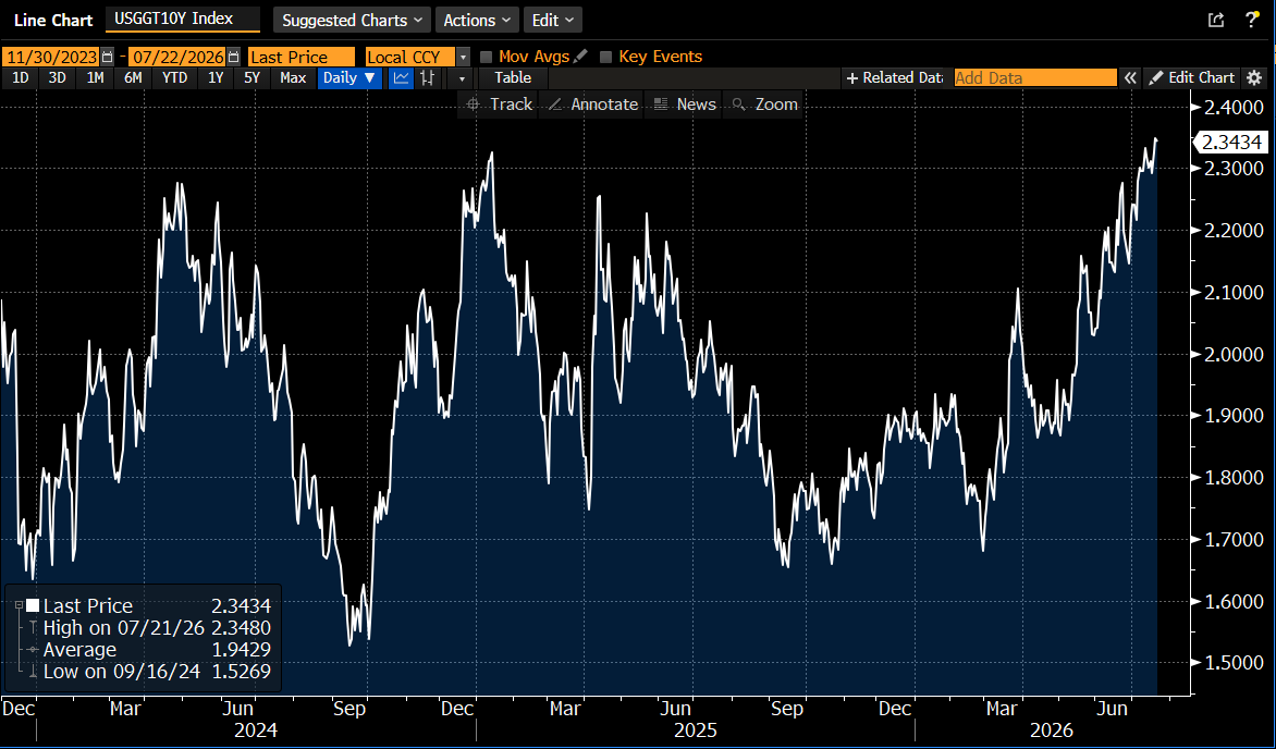 lisaabramowicz1's tweet photo. Real yields on U.S. 10-year Treasuries have reached the highest since 2023. https://t.co/gh2SRGy45X