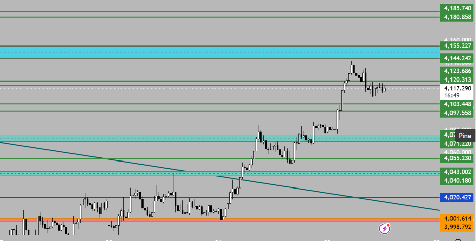 Maged_trader's tweet photo. تحديث الذهب 

زي ما قولنا امس انه اي اغلاق يومي او 4 ساعات اعلى ال 4060 , الدهب سيذهب لل 4250 

وقد كان بالفعل اغلق يومي اعلى المنطقة
وكان وصل بالقرب من مقاومه 4143 وارتد يدل على مدى قوة المناطق اللي محددنها 

وحاليا الدهب عند المنطقة 4120
السلالم اللي قدامه واهدافه للصعود هي :

4143-4155
4181-4186
4202-4206
وهدفنا اللي قايلين عليه من ال 4055 هو 
4248-4250

اما المناطق اللي في الاسفل اللي متاح منها الشراء هي 
4102-4098
4075-4070

واصبحت منطقة ال 4055 بعيدا نسبيا للرجوع لها 

معاك كل المناطق اللي تقدر تدخل منها وانت مرتاح باستوب صغير كالعاده 

بالتوفيق للجميع.