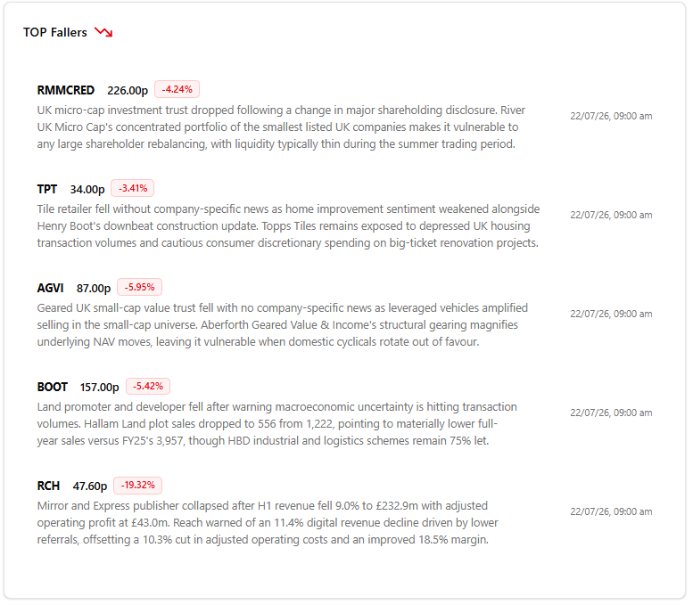 Wealthoracle_'s tweet photo. FTSE SMALL TOP FALLERs: Keep on top of market movements with Wealth Oracle https://t.co/o03jnlngnR #FTSE #TRADING #investment #investingtips #RMMCRED #TPT #AGVI #BOOT #RCH https://t.co/4hstTHnANM