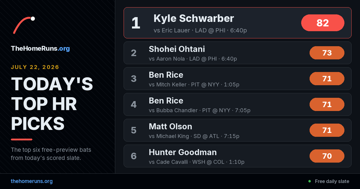 TheHomeRunsOrg's tweet photo. Tonight's board is live: 261 bats scored across 15 games. ⚾ Kyle Schwarber sits #1 (score 82) and draws Eric Lauer tonight. The other 260 names are ranked and waiting. https://t.co/H8QyFl7RN0 https://t.co/Xg5m17dnjn
