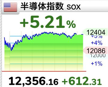 65xHapiwww's tweet photo. おはマイクロン🌪️🌪️🌪️
半導体指数SOX🇺🇸🇺🇸🇺🇸
マイクロンちゃん+12.17%🚀🚀🚀
半導体指数SOX+5.21%🚀🚀🚀

半導体の反発きたぁぁ💚💚💚
このまま上がりまくってください❣️❣️❣️ https://t.co/yxvJczl9c4