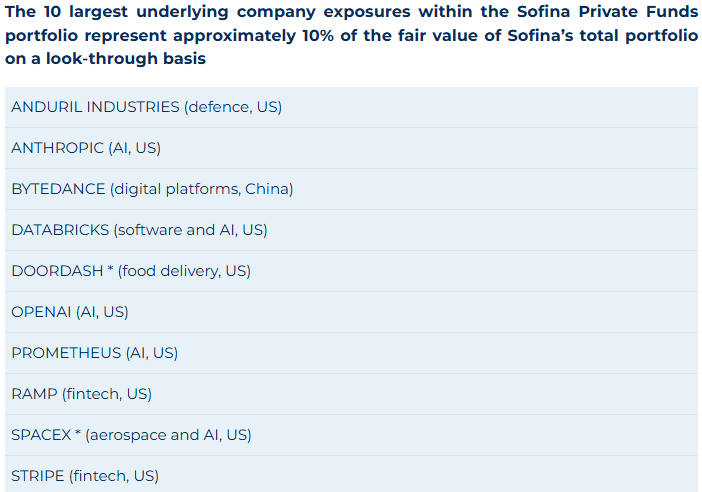 MichaelGielkens's tweet photo. Sofina sharing their private funds underlying top positions for the first time: a hidden AI winner in Belgium.

$SOF.BR https://t.co/EARDZ7eWfF