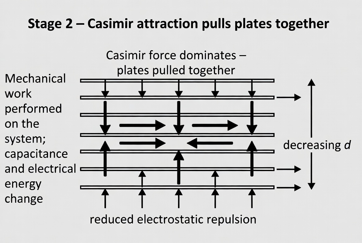 ProjecT_Q001's tweet photo. Cycle stage 2 – Casimir force dominates and pulls plates together:

Charge is controlled so Casimir attraction overcomes repulsion; plates move closer and the system performs mechanical work. Changing capacitance and charge configuration alter stored electrical energy. https://t.co/kj6v4p0TfG