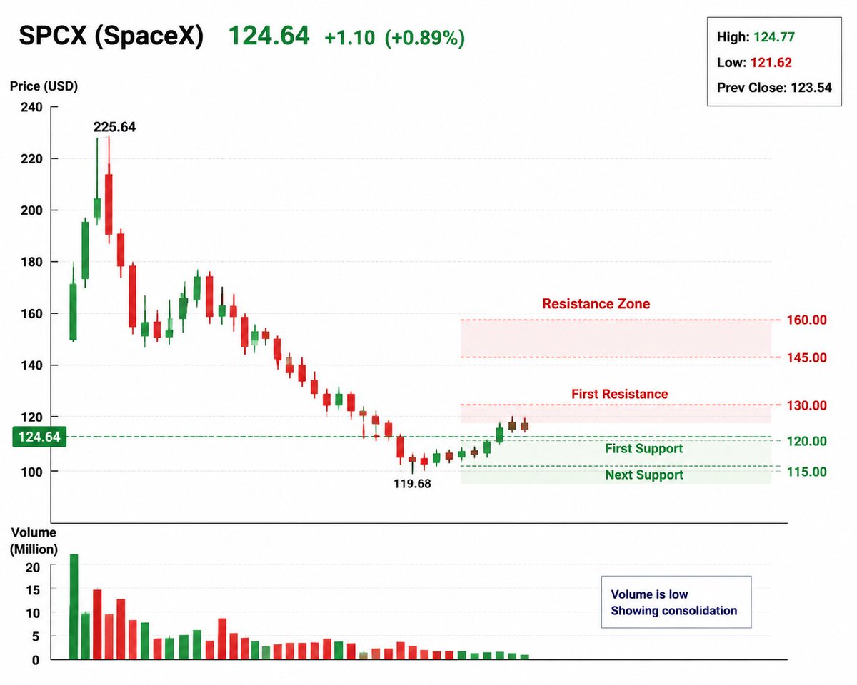 de_an_dre's tweet photo. 🚀 SPCX SpaceX Pre-Market Watch

SPCX is showing early signs of stabilization after a sharp pullback.
📊 Current Price: $124.64
📈 Pre-market Move: +0.89%
🔹 Session High: $124.77
🔹 Session Low: $121.62
🔹 Volume: 21.19M
Technical view:
• Price is attempting to build support near the $120-$125 zone
• Previous high: $225.64 → significant retracement remains
• Buyers are defending recent lows around $119.68
• A breakout above short-term resistance could trigger renewed momentum
Key levels to watch:
🟢 Support: $120
🔴 Resistance: $130-$140
High volatility + space sector momentum = a name worth watching closely. 🚀
Follow me for the full watchlist & real-time market setups 📈
#SPCX #SpaceX #SpaceStocks #AI #Aerospace #StockMarket #Investing #Trading #MomentumStocks #WallStreet