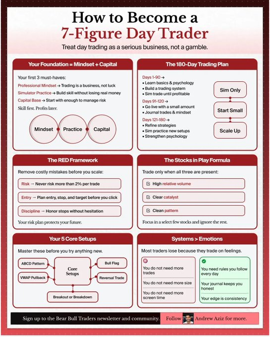 BearBullTraders's tweet photo. I started day trading with $30K in savings.  

I almost lost every dollar before I figured it out.  

Stick to these lessons to avoid some of that pain. 

And fast-track 10 years of learning. https://t.co/4L4ADkBUB7